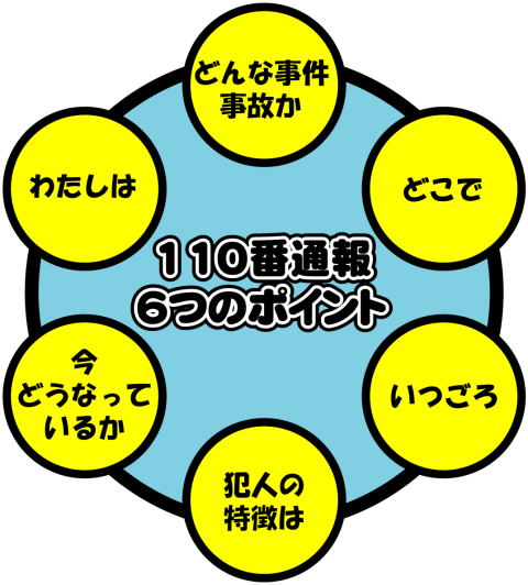 １１０番６つのポイント